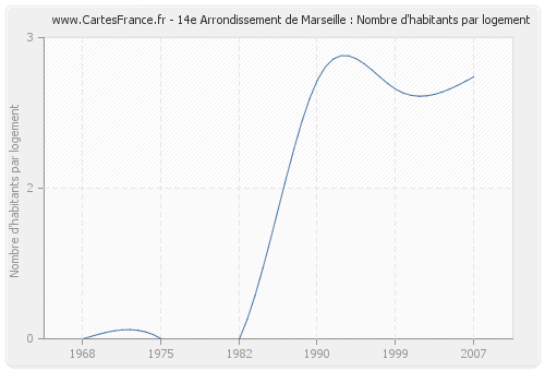 14e Arrondissement de Marseille : Nombre d'habitants par logement